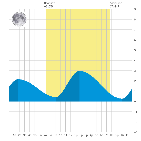 Southeast, Inner Narrows tide chart for Sunday, September 7, 2025
