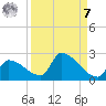 Southeast, Inner Narrows tide chart for Sunday, September 7, 2025