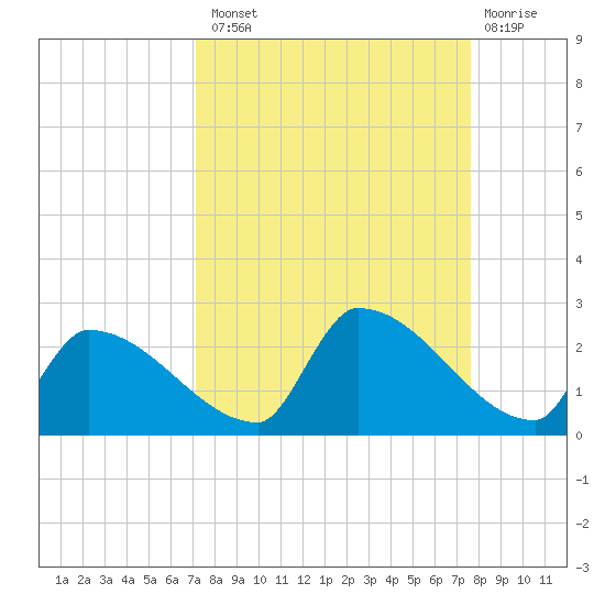 Southeast, Inner Narrows tide chart for Monday, September 8, 2025