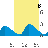 Southeast, Inner Narrows tide chart for Monday, September 8, 2025