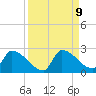 Southeast, Inner Narrows tide chart for Tuesday, September 9, 2025