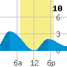 Southeast, Inner Narrows tide chart for Friday, October 10, 2025