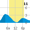 Southeast, Inner Narrows tide chart for Saturday, October 11, 2025