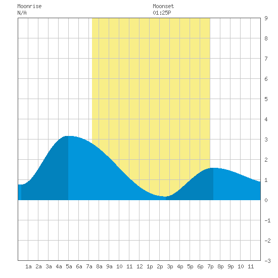 Southeast, Inner Narrows tide chart for Sunday, October 12, 2025