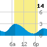 Southeast, Inner Narrows tide chart for Tuesday, October 14, 2025