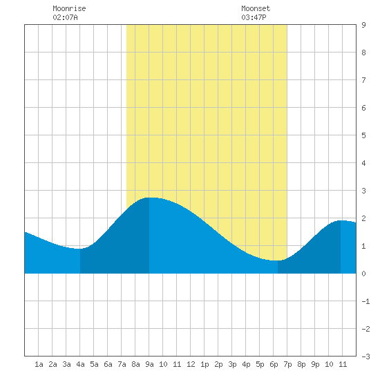 Southeast, Inner Narrows tide chart for Wednesday, October 15, 2025