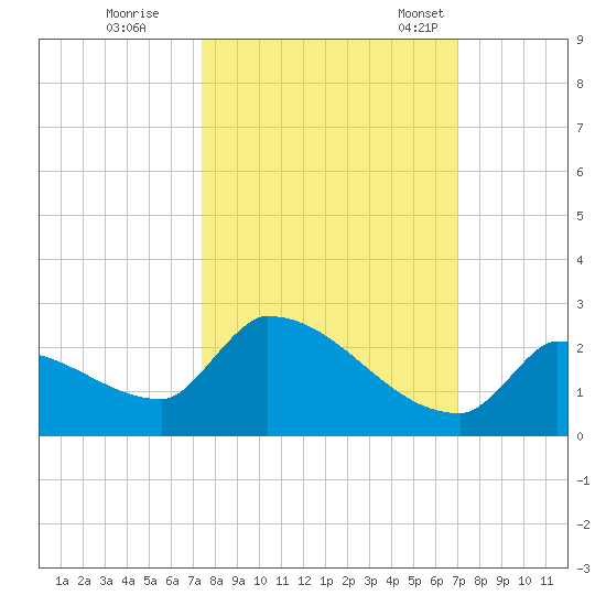 Southeast, Inner Narrows tide chart for Thursday, October 16, 2025
