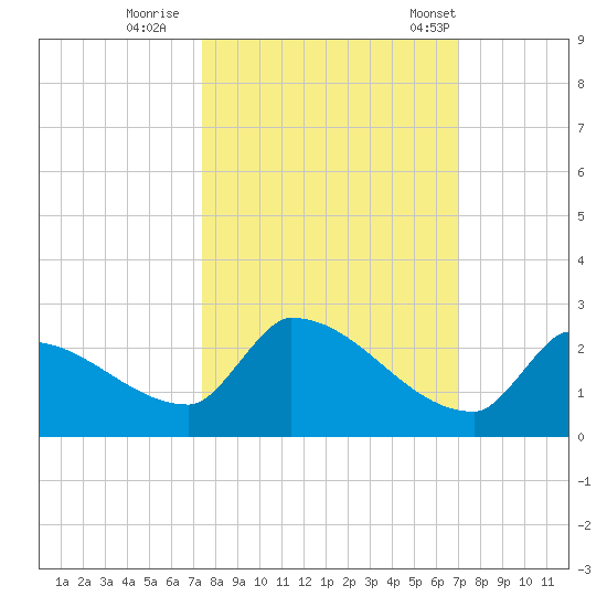 Southeast, Inner Narrows tide chart for Friday, October 17, 2025