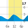 Southeast, Inner Narrows tide chart for Friday, October 17, 2025