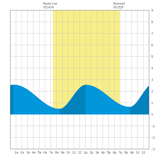 Southeast, Inner Narrows tide chart for Sunday, October 19, 2025