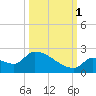 Southeast, Inner Narrows tide chart for Wednesday, October 1, 2025