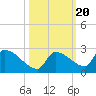 Southeast, Inner Narrows tide chart for Monday, October 20, 2025