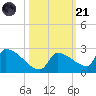 Southeast, Inner Narrows tide chart for Tuesday, October 21, 2025