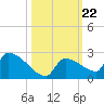 Southeast, Inner Narrows tide chart for Wednesday, October 22, 2025