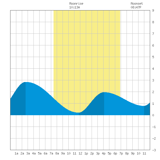 Southeast, Inner Narrows tide chart for Friday, October 24, 2025