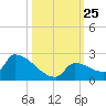 Southeast, Inner Narrows tide chart for Saturday, October 25, 2025