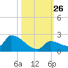 Southeast, Inner Narrows tide chart for Sunday, October 26, 2025