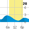 Southeast, Inner Narrows tide chart for Tuesday, October 28, 2025