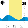 Southeast, Inner Narrows tide chart for Wednesday, October 29, 2025