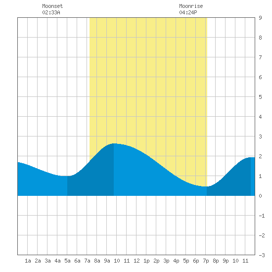 Southeast, Inner Narrows tide chart for Thursday, October 2, 2025