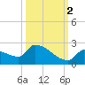 Southeast, Inner Narrows tide chart for Thursday, October 2, 2025