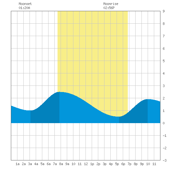 Southeast, Inner Narrows tide chart for Thursday, October 30, 2025