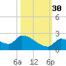Southeast, Inner Narrows tide chart for Thursday, October 30, 2025