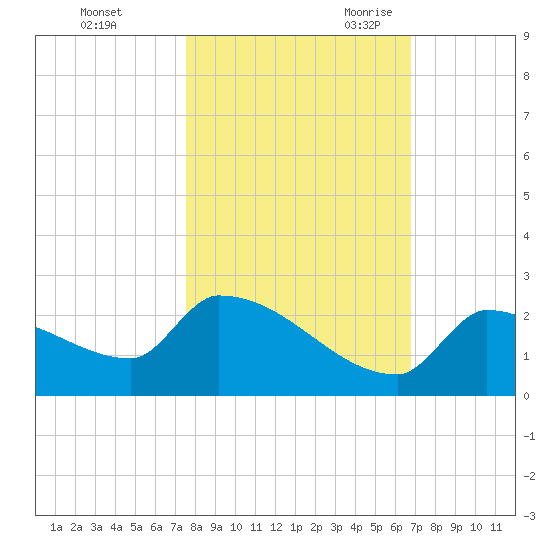 Southeast, Inner Narrows tide chart for Friday, October 31, 2025