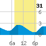 Southeast, Inner Narrows tide chart for Friday, October 31, 2025