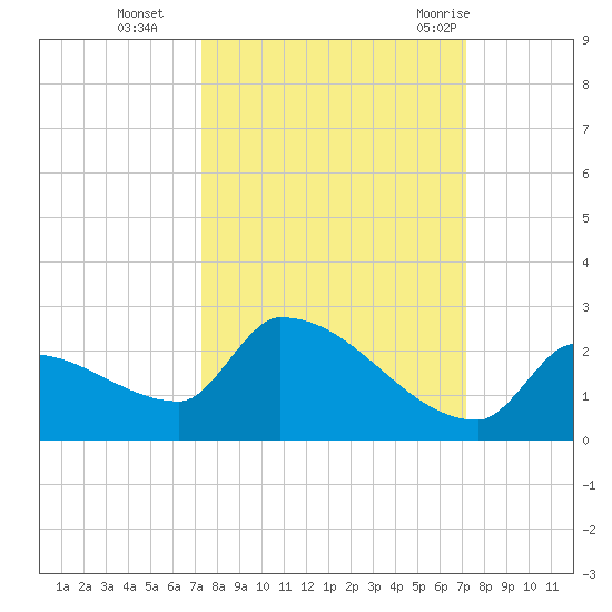 Southeast, Inner Narrows tide chart for Friday, October 3, 2025
