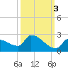 Southeast, Inner Narrows tide chart for Friday, October 3, 2025