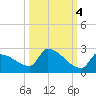 Southeast, Inner Narrows tide chart for Saturday, October 4, 2025