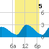 Southeast, Inner Narrows tide chart for Sunday, October 5, 2025