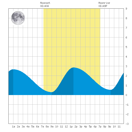 Southeast, Inner Narrows tide chart for Monday, October 6, 2025