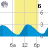 Southeast, Inner Narrows tide chart for Monday, October 6, 2025