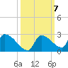 Southeast, Inner Narrows tide chart for Tuesday, October 7, 2025
