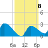 Southeast, Inner Narrows tide chart for Wednesday, October 8, 2025