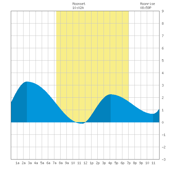 Southeast, Inner Narrows tide chart for Thursday, October 9, 2025