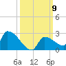 Southeast, Inner Narrows tide chart for Thursday, October 9, 2025