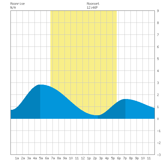 Southeast, Inner Narrows tide chart for Tuesday, November 11, 2025
