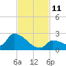 Southeast, Inner Narrows tide chart for Tuesday, November 11, 2025