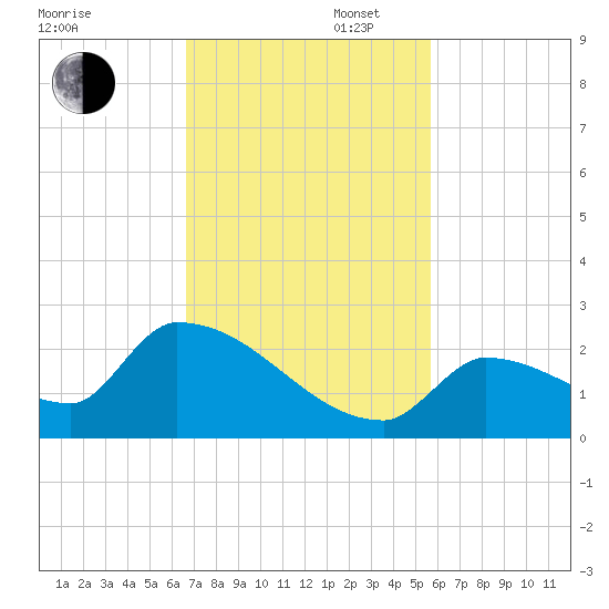 Southeast, Inner Narrows tide chart for Wednesday, November 12, 2025