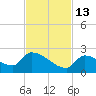 Southeast, Inner Narrows tide chart for Thursday, November 13, 2025