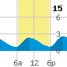 Southeast, Inner Narrows tide chart for Saturday, November 15, 2025