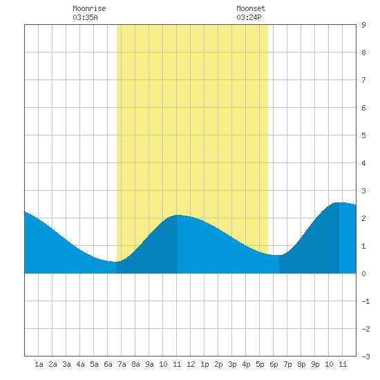 Southeast, Inner Narrows tide chart for Sunday, November 16, 2025