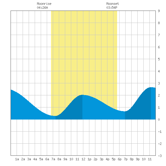 Southeast, Inner Narrows tide chart for Monday, November 17, 2025