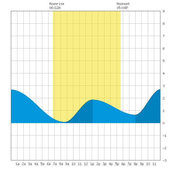 Southeast, Inner Narrows tide chart for Wednesday, November 19, 2025