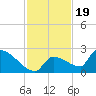 Southeast, Inner Narrows tide chart for Wednesday, November 19, 2025