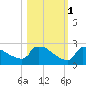 Southeast, Inner Narrows tide chart for Saturday, November 1, 2025