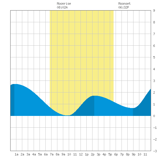 Southeast, Inner Narrows tide chart for Friday, November 21, 2025